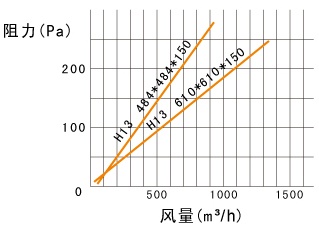 260度耐高温空气过滤器阻力图